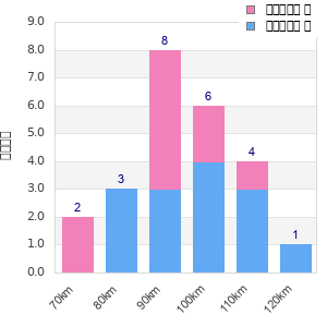 Performance distribution