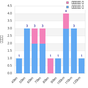 Performance distribution