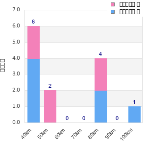 Performance distribution