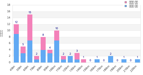 Performance distribution