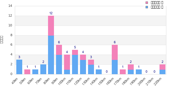 Performance distribution