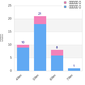 Performance distribution