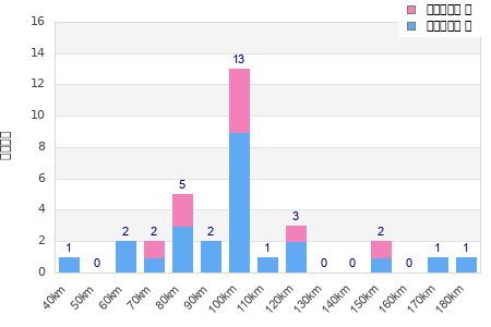 Performance distribution