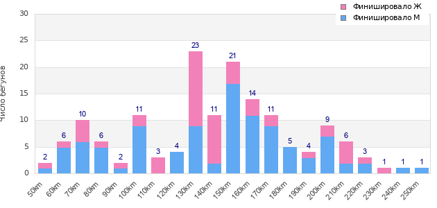 Performance distribution