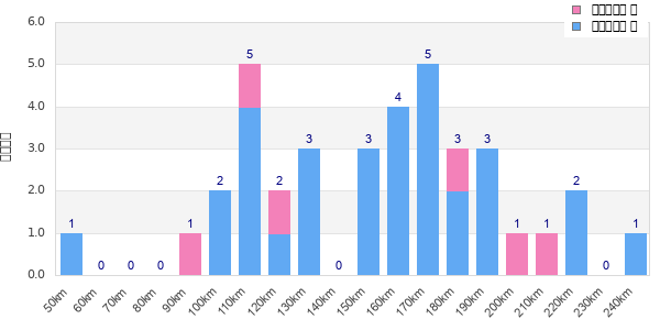 Performance distribution