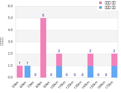 Performance distribution