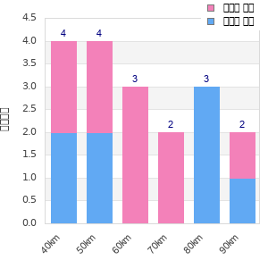 Performance distribution