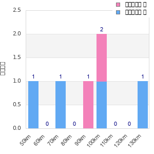 Performance distribution