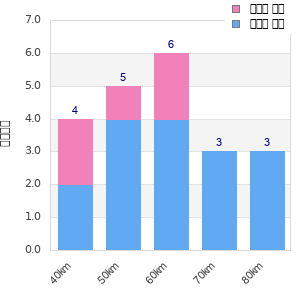 Performance distribution