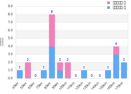 Performance distribution