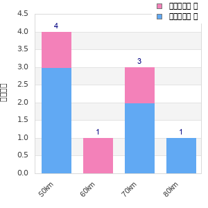 Performance distribution