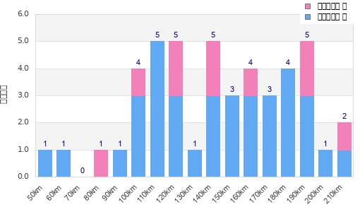 Performance distribution