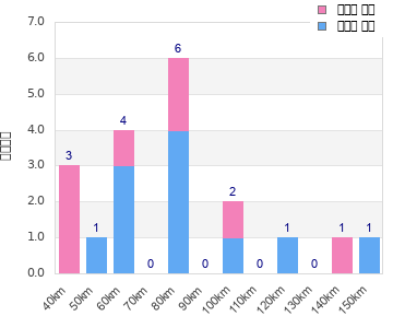 Performance distribution