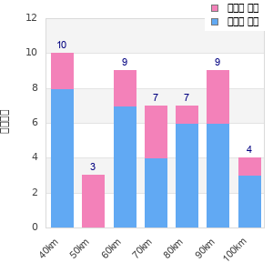 Performance distribution