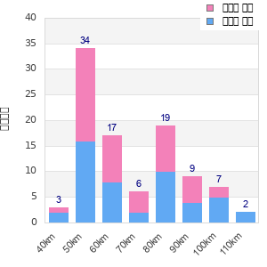 Performance distribution