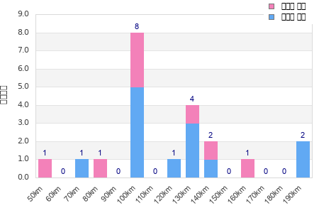 Performance distribution