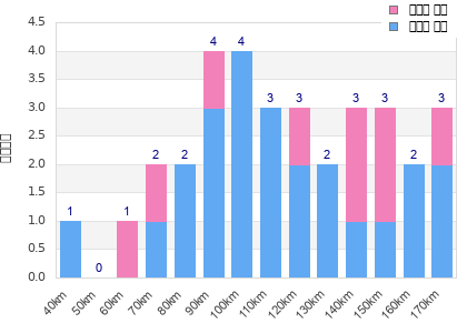 Performance distribution