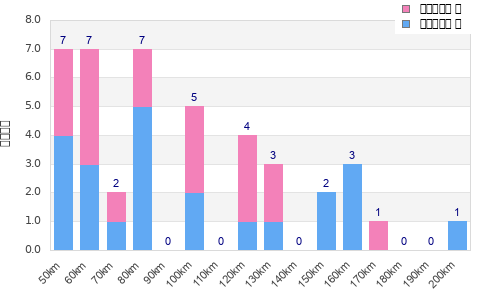Performance distribution