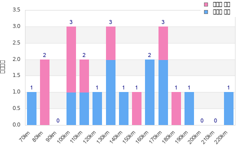 Performance distribution