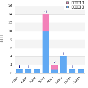 Performance distribution