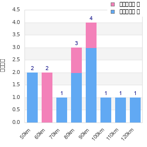 Performance distribution