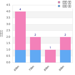 Performance distribution