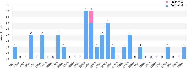 Performance distribution