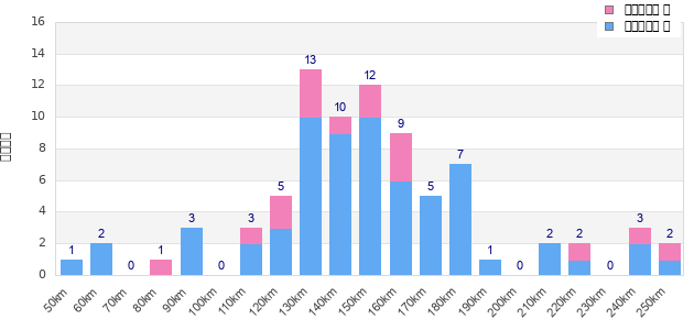 Performance distribution