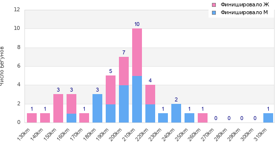 Performance distribution