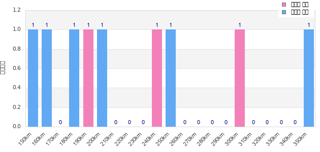 Performance distribution