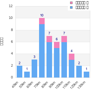Performance distribution