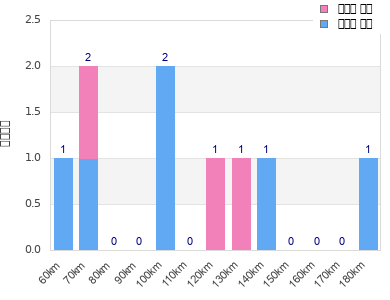 Performance distribution