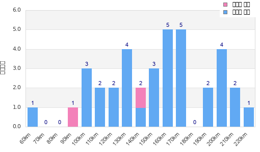 Performance distribution