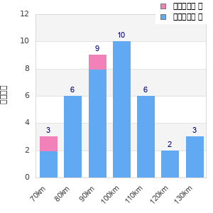 Performance distribution