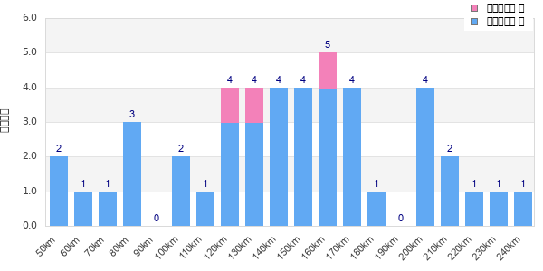 Performance distribution