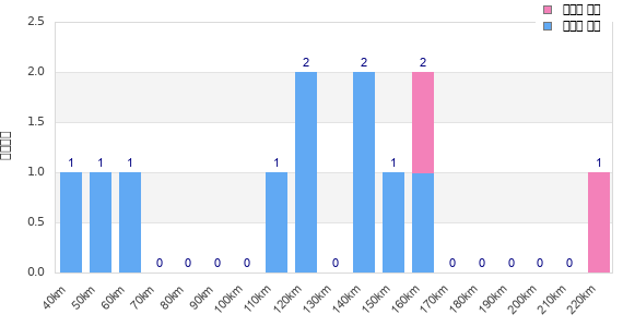 Performance distribution