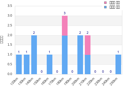 Performance distribution