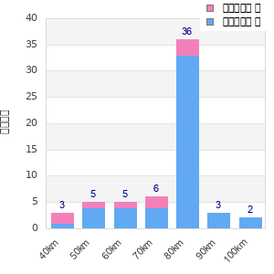 Performance distribution