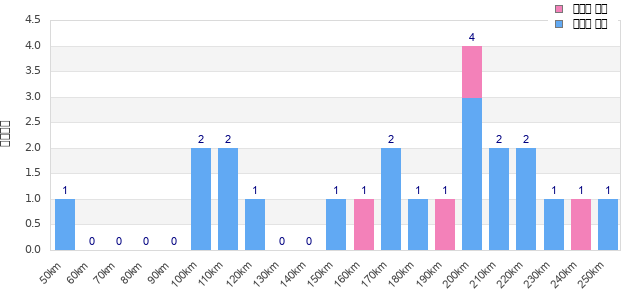 Performance distribution