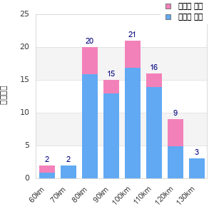 Performance distribution