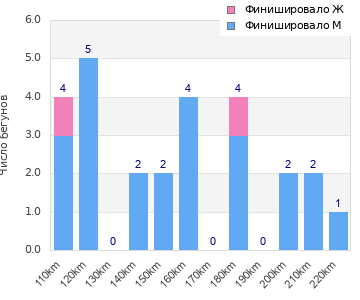 Performance distribution