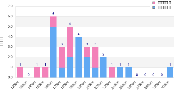 Performance distribution