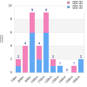 Performance distribution