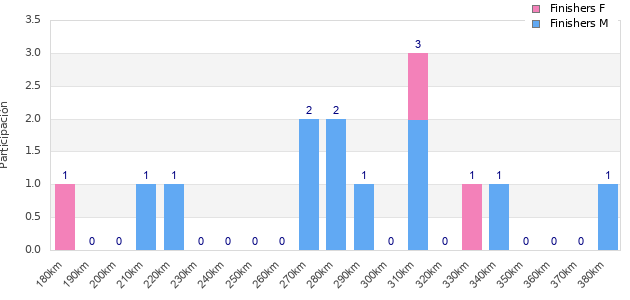 Performance distribution