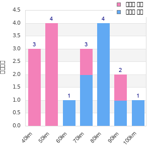 Performance distribution