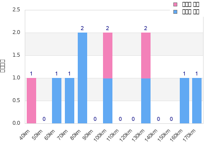 Performance distribution