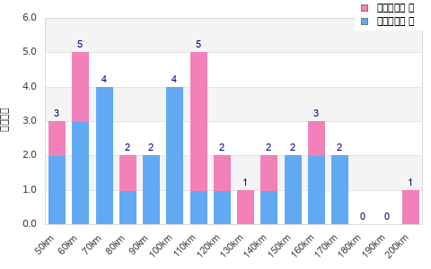 Performance distribution