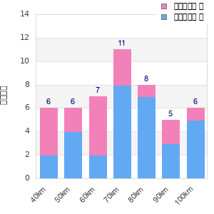 Performance distribution
