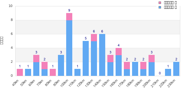 Performance distribution