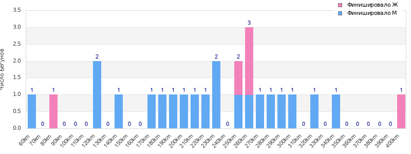 Performance distribution